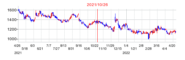 2021年10月26日 09:44前後のの株価チャート